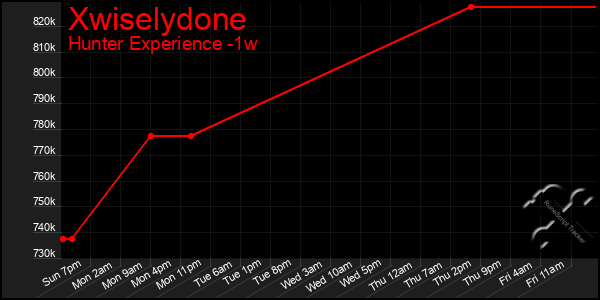 Last 7 Days Graph of Xwiselydone