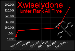 Total Graph of Xwiselydone