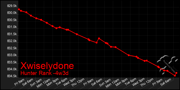 Last 31 Days Graph of Xwiselydone