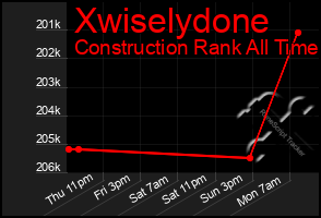 Total Graph of Xwiselydone