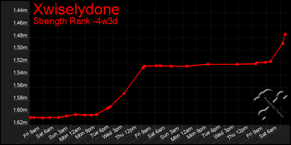 Last 31 Days Graph of Xwiselydone