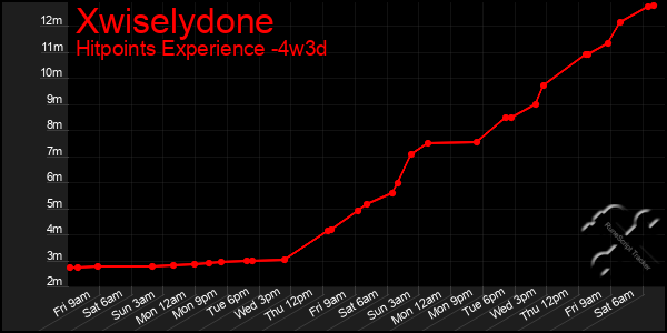 Last 31 Days Graph of Xwiselydone