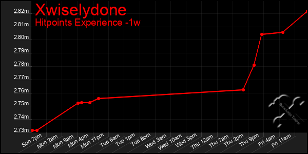 Last 7 Days Graph of Xwiselydone