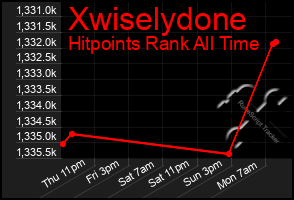 Total Graph of Xwiselydone