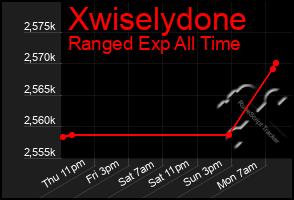 Total Graph of Xwiselydone