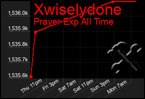 Total Graph of Xwiselydone