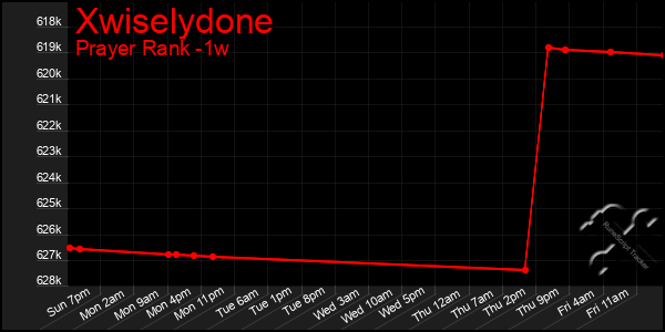 Last 7 Days Graph of Xwiselydone