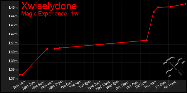 Last 7 Days Graph of Xwiselydone