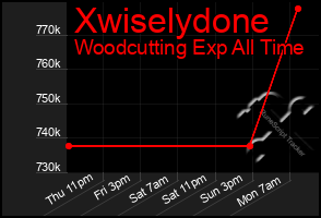 Total Graph of Xwiselydone