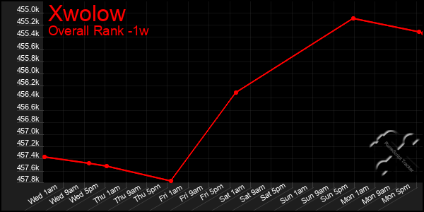 Last 7 Days Graph of Xwolow