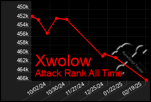 Total Graph of Xwolow