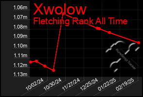 Total Graph of Xwolow