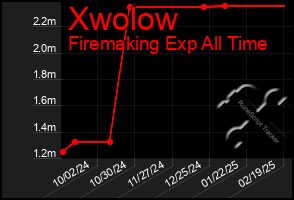 Total Graph of Xwolow