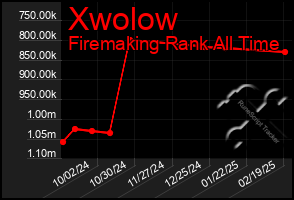 Total Graph of Xwolow