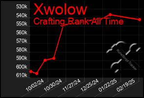 Total Graph of Xwolow