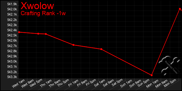 Last 7 Days Graph of Xwolow