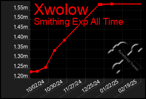 Total Graph of Xwolow