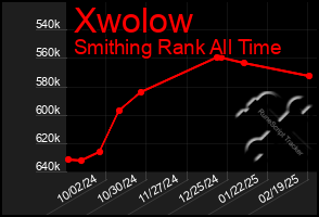 Total Graph of Xwolow