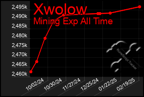 Total Graph of Xwolow