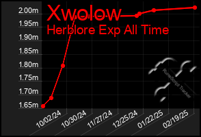 Total Graph of Xwolow