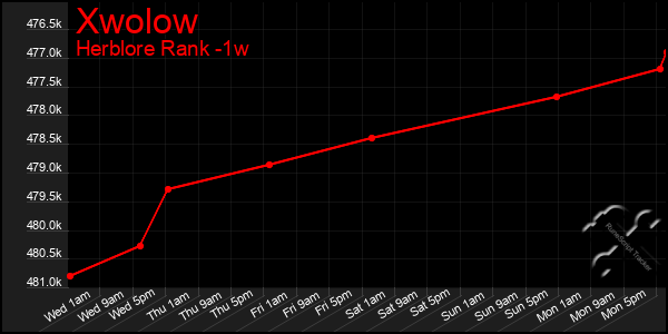 Last 7 Days Graph of Xwolow