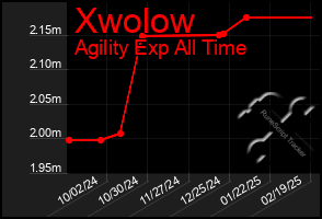 Total Graph of Xwolow