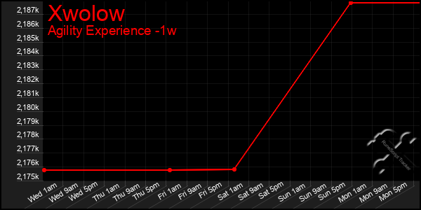 Last 7 Days Graph of Xwolow