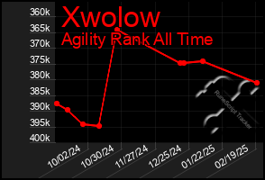 Total Graph of Xwolow