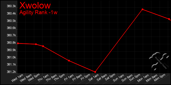 Last 7 Days Graph of Xwolow