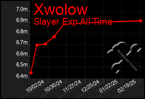 Total Graph of Xwolow