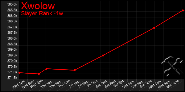 Last 7 Days Graph of Xwolow