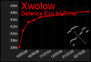 Total Graph of Xwolow