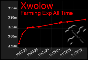 Total Graph of Xwolow