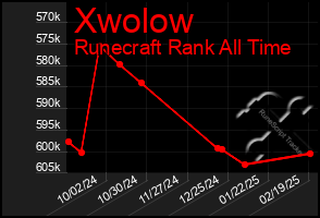 Total Graph of Xwolow