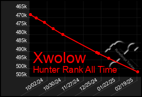 Total Graph of Xwolow