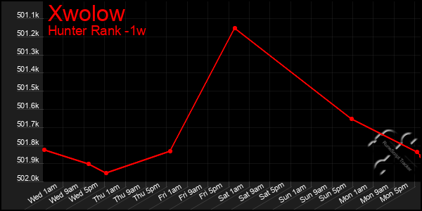 Last 7 Days Graph of Xwolow