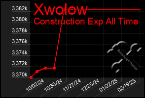 Total Graph of Xwolow