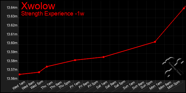 Last 7 Days Graph of Xwolow