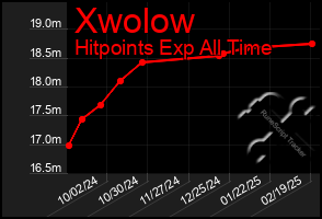 Total Graph of Xwolow