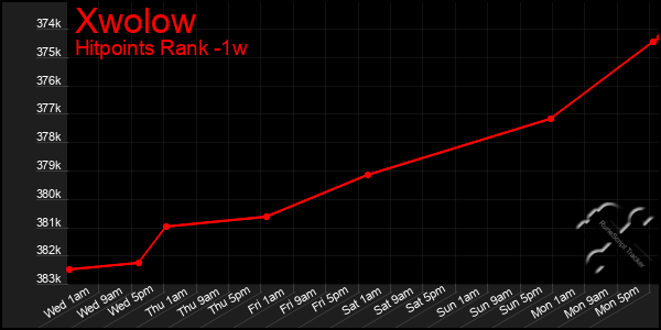 Last 7 Days Graph of Xwolow