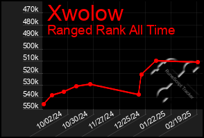 Total Graph of Xwolow