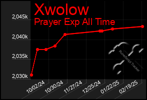 Total Graph of Xwolow