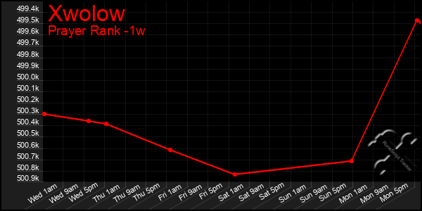 Last 7 Days Graph of Xwolow