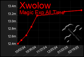 Total Graph of Xwolow