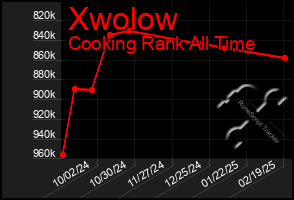 Total Graph of Xwolow