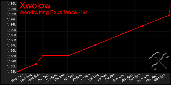 Last 7 Days Graph of Xwolow