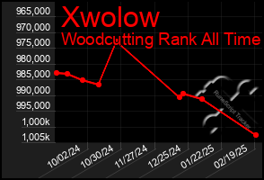 Total Graph of Xwolow