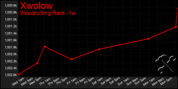 Last 7 Days Graph of Xwolow