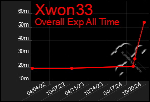 Total Graph of Xwon33