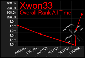 Total Graph of Xwon33